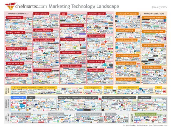 Marketing technology