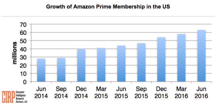 Amazon Prime growth