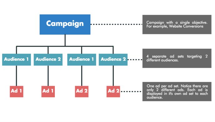 Facebook campaign structure
