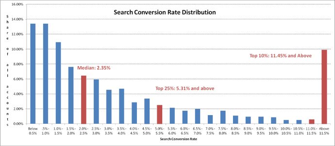 Search conversion rate distribution