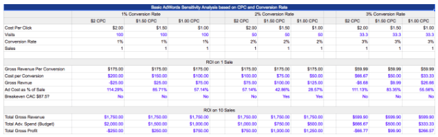 Sensitivity analyses