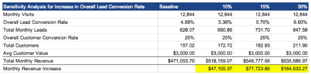 Lead conversion rate increase