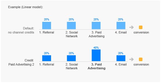 Attribution modeling