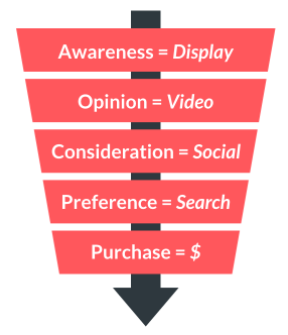 Full marketing funnel