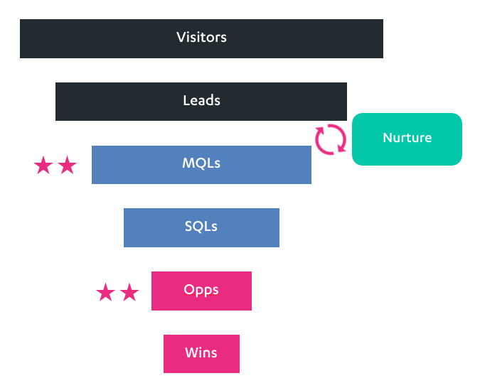 Sales and Marketing Funnel