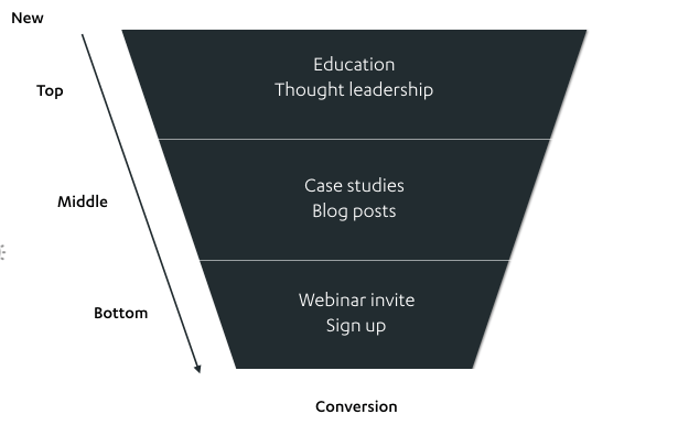 Instapage content funnel