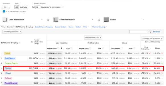 Linear attribution models