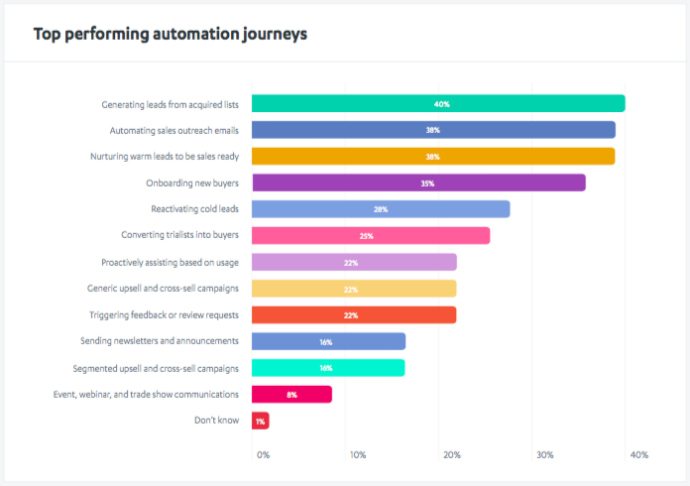 Top performing automation journeys