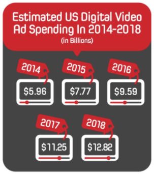 Video ad spend