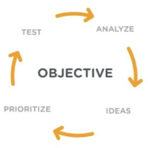 Objective based testing process