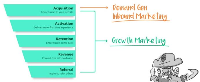 Growth marketing metrics