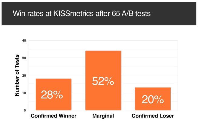 Kissmetrics AB tests