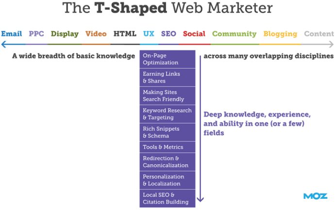 T shaped web marketer