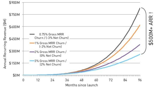 Churn is bad