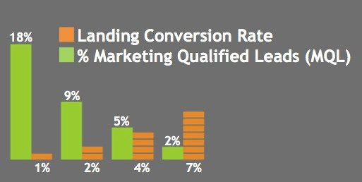 Conversion rate and qualified lead comparison