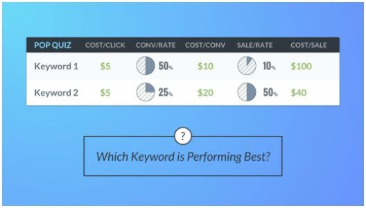 Keyword comparison results with sales rates