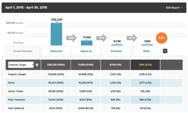 Kissmetrics funnel report