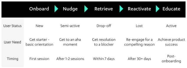 Retention framework