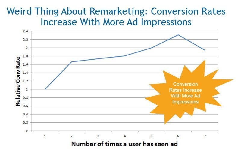 weird facts remarketing