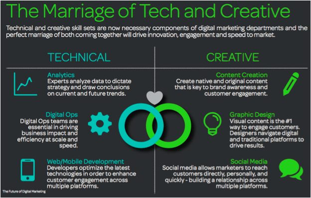 Marriage of Tech and Creatives
