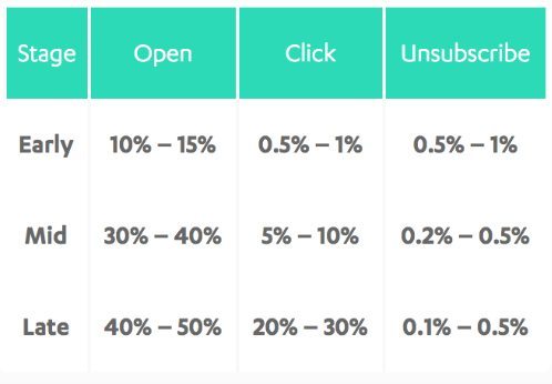 Lead nurturing benchmarks