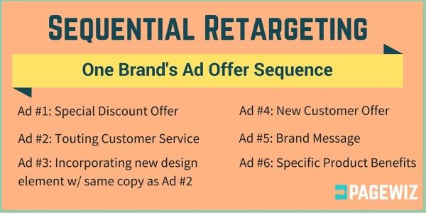 what is sequential retargeting 600x300