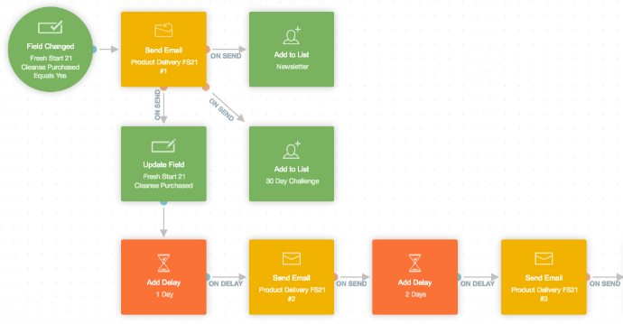 fresh start product delivery journey real
