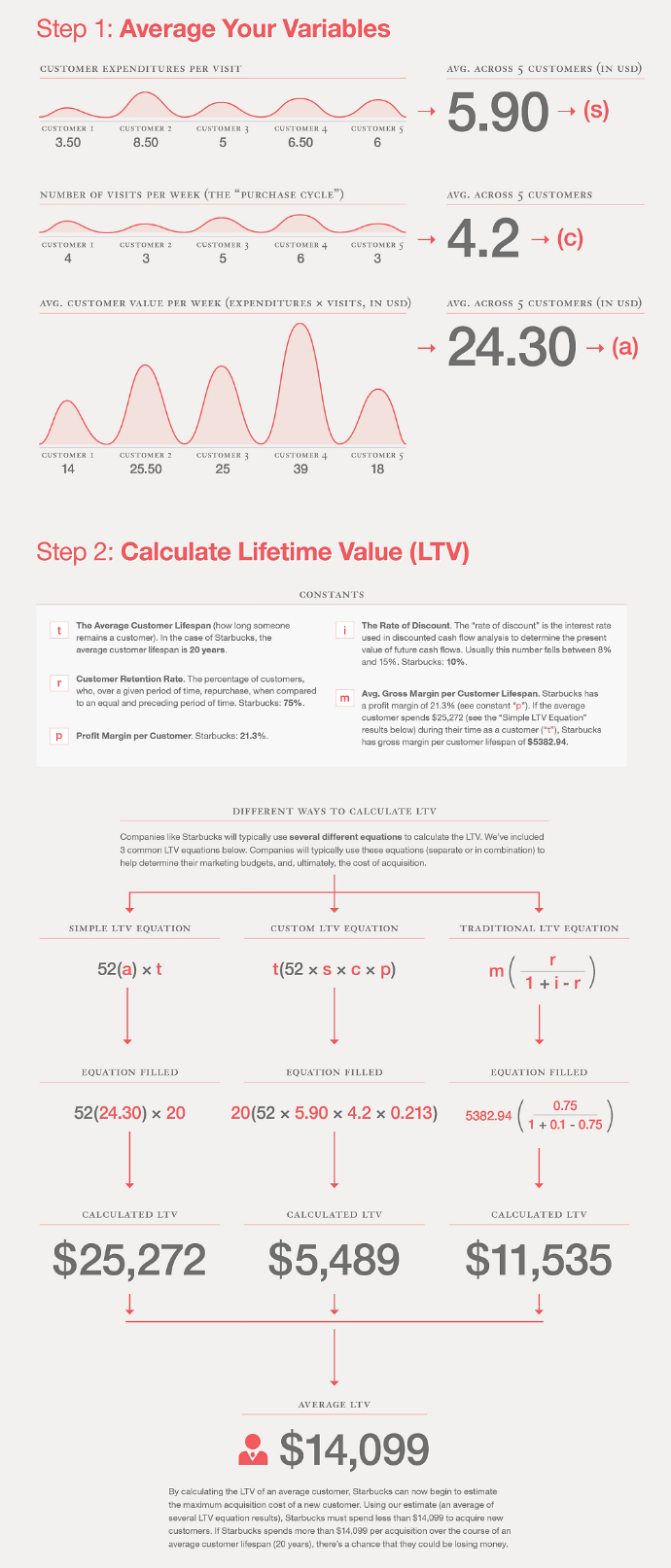 LTV calculations
