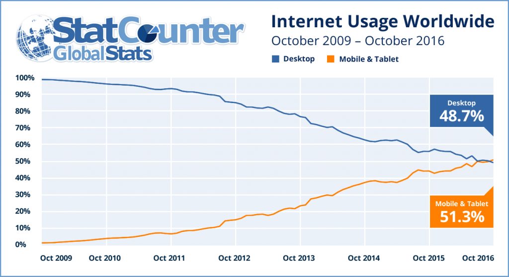 internet usage 2009 2016 ww 1024x559