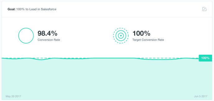 Conversion rates in Insights