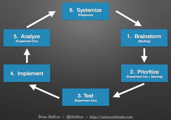 Growth process 2 Growth process 2