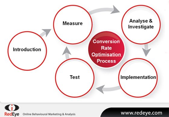 conversion rate optimization process1 conversion rate optimization process1