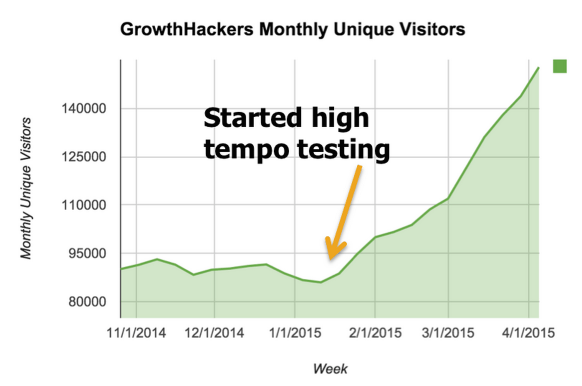 High tempo testing High tempo testing