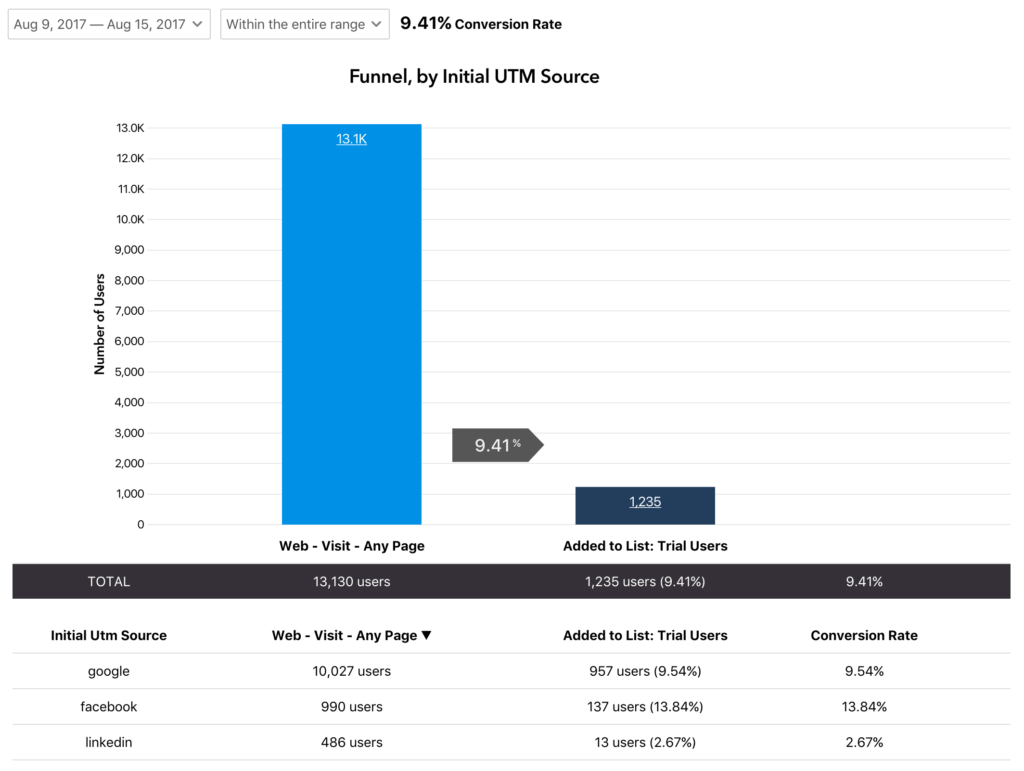 utm report