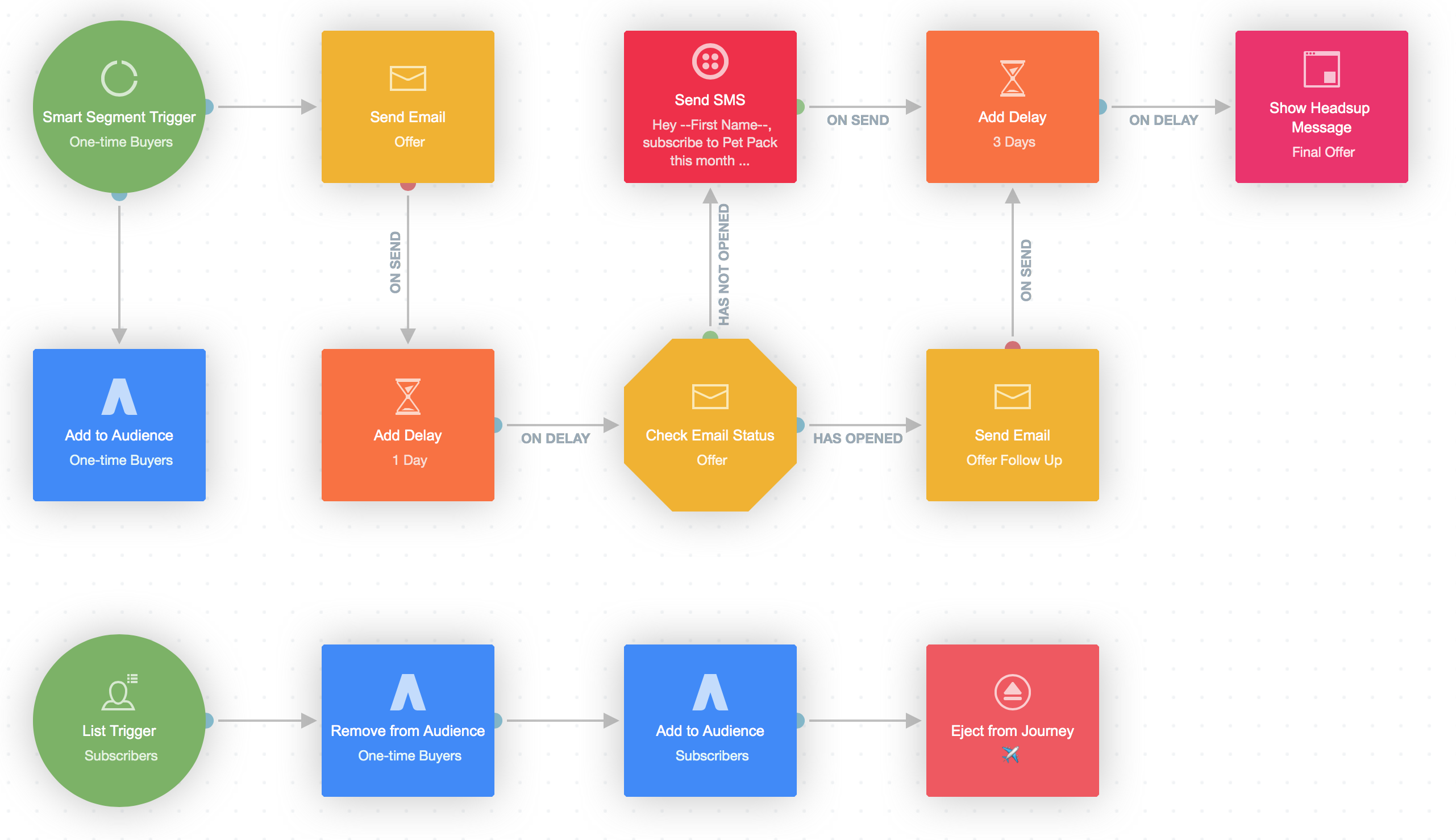 Autopilot journey using AdWords audience shape