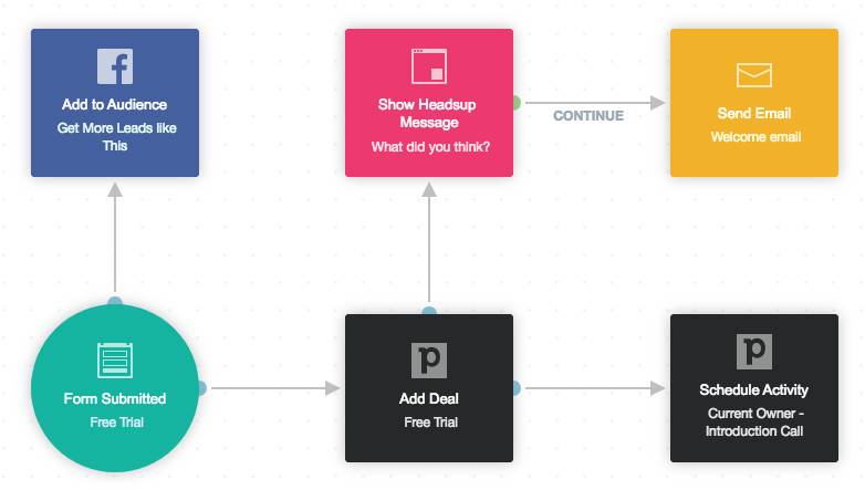 pipedrive trello integrations