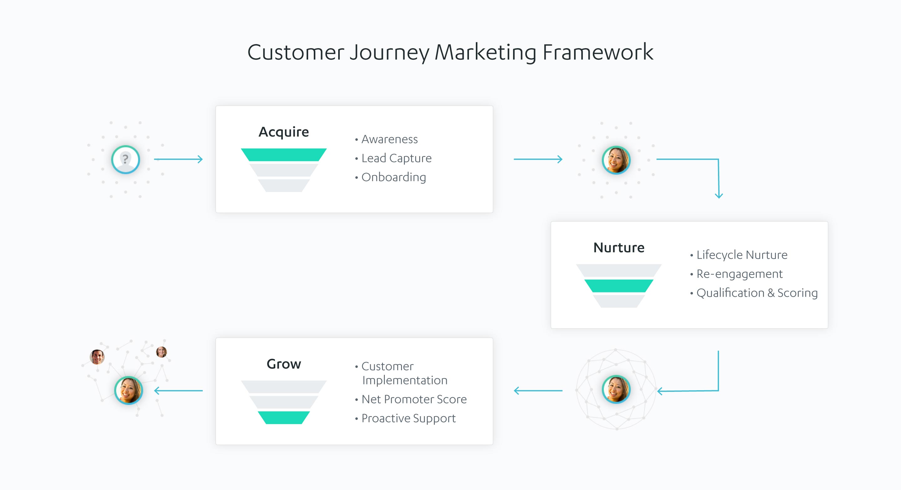 Customer Journey Marketing Framework