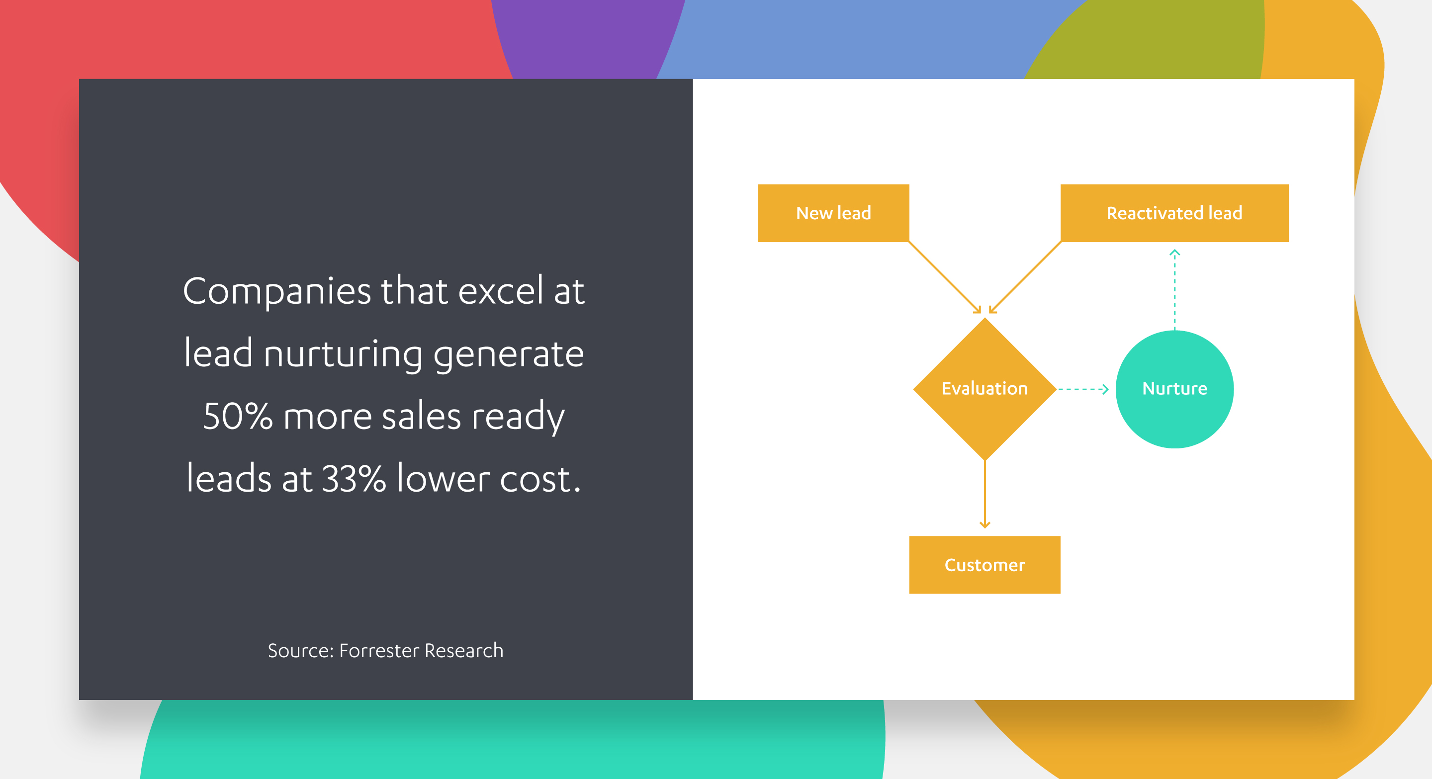 ROI of lead nurturing